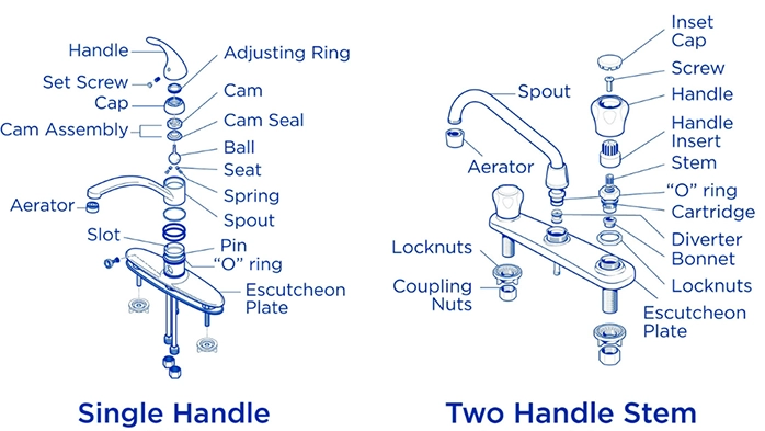 Sink faucet diagram (single handle vs two handle)