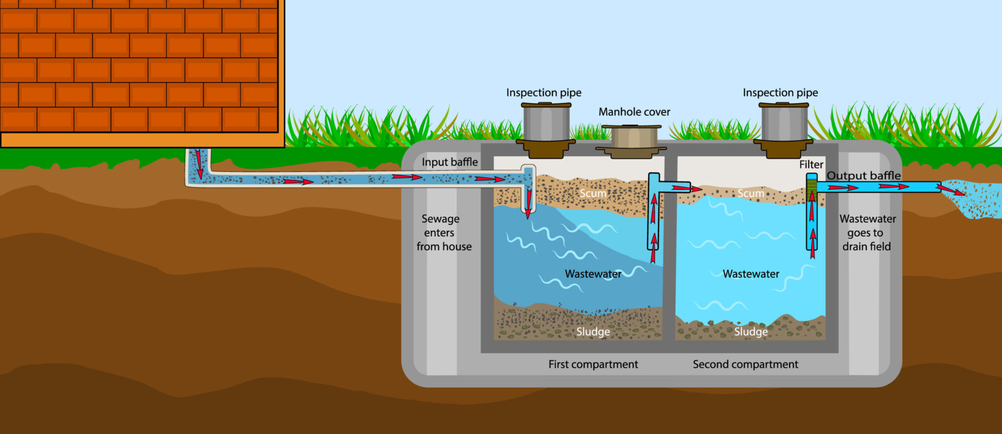 How Does a Septic Tank Work?